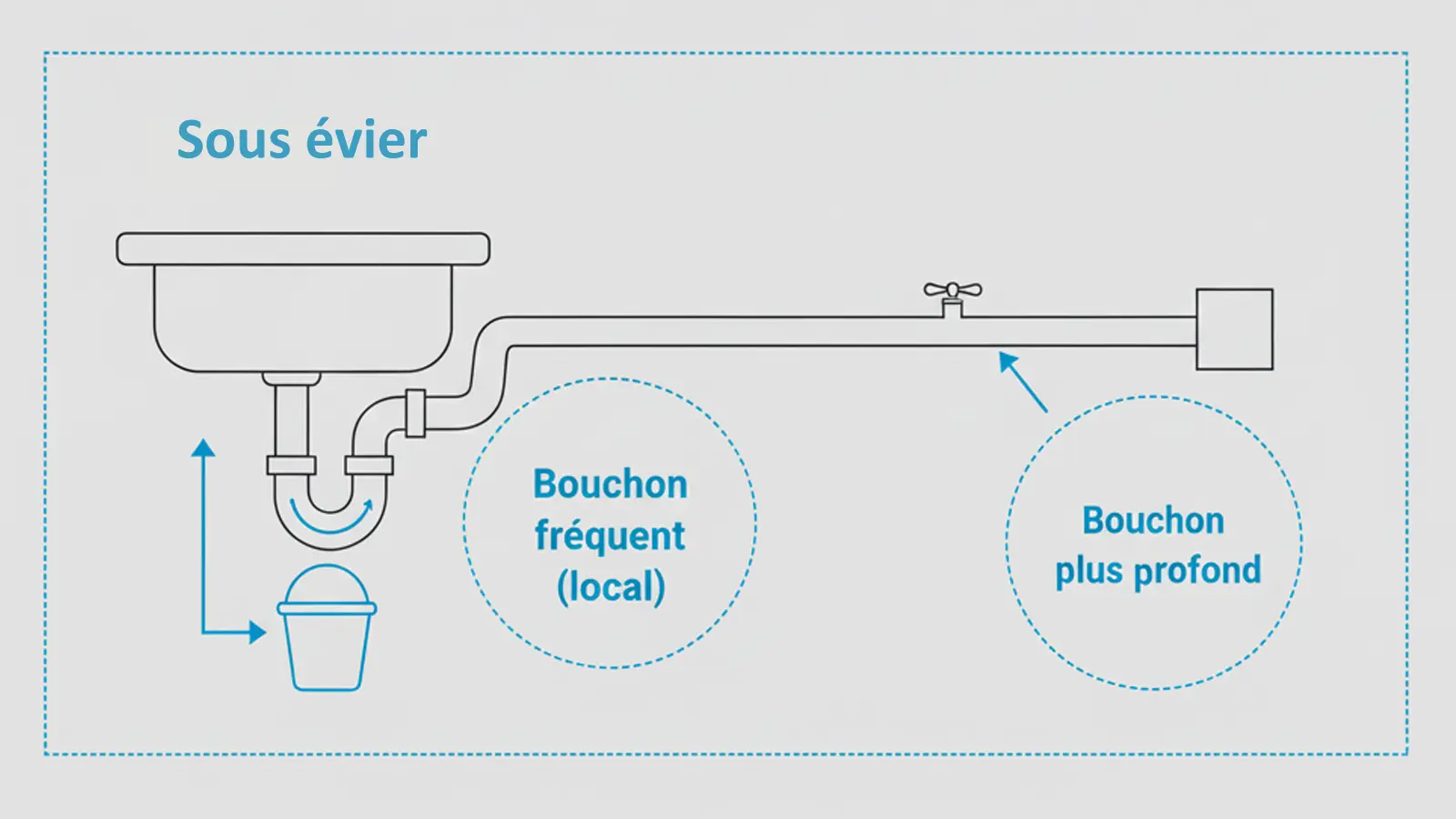 Schéma du siphon d’évier montrant un bouchon local près du siphon et un bouchon plus profond dans la canalisation