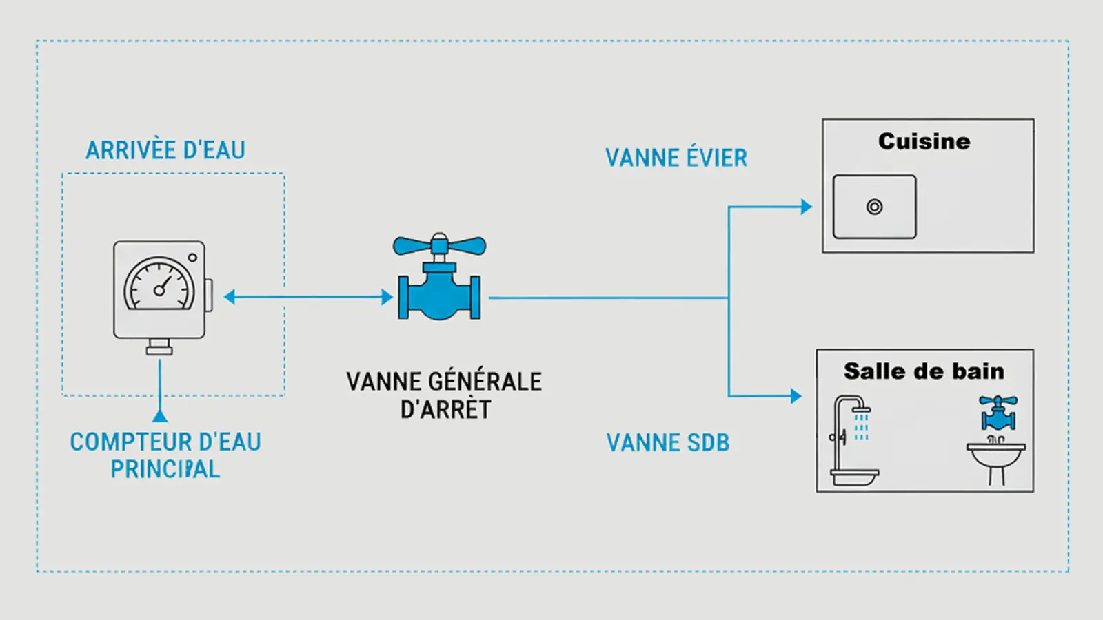 Schéma simple pour repérer la vanne d’arrêt d’eau et couper l’arrivée avant une manipulation de plomberie